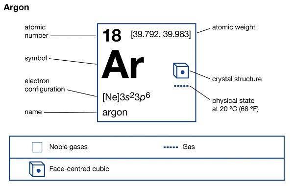 Vì sao argon được sử dụng như môi trường khí trơ trong công nghệ hàn kim loại?
